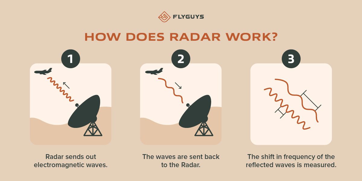 2.0 Lidar Vs Radar How Radar Works