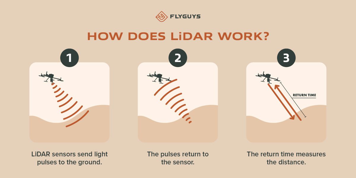 2.0 How Lidar Works