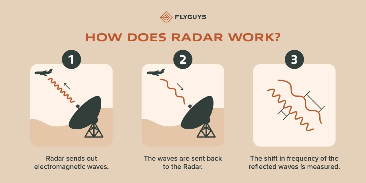 2.0 How Does Radar Work?