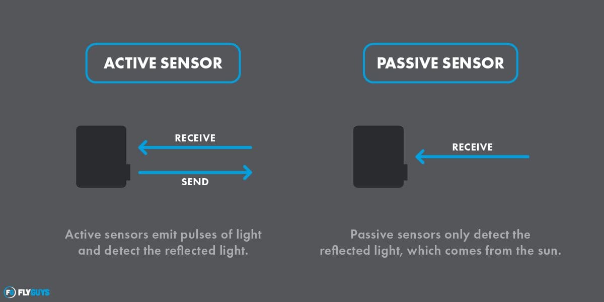 Lidar 101 Blog Active Sensory System