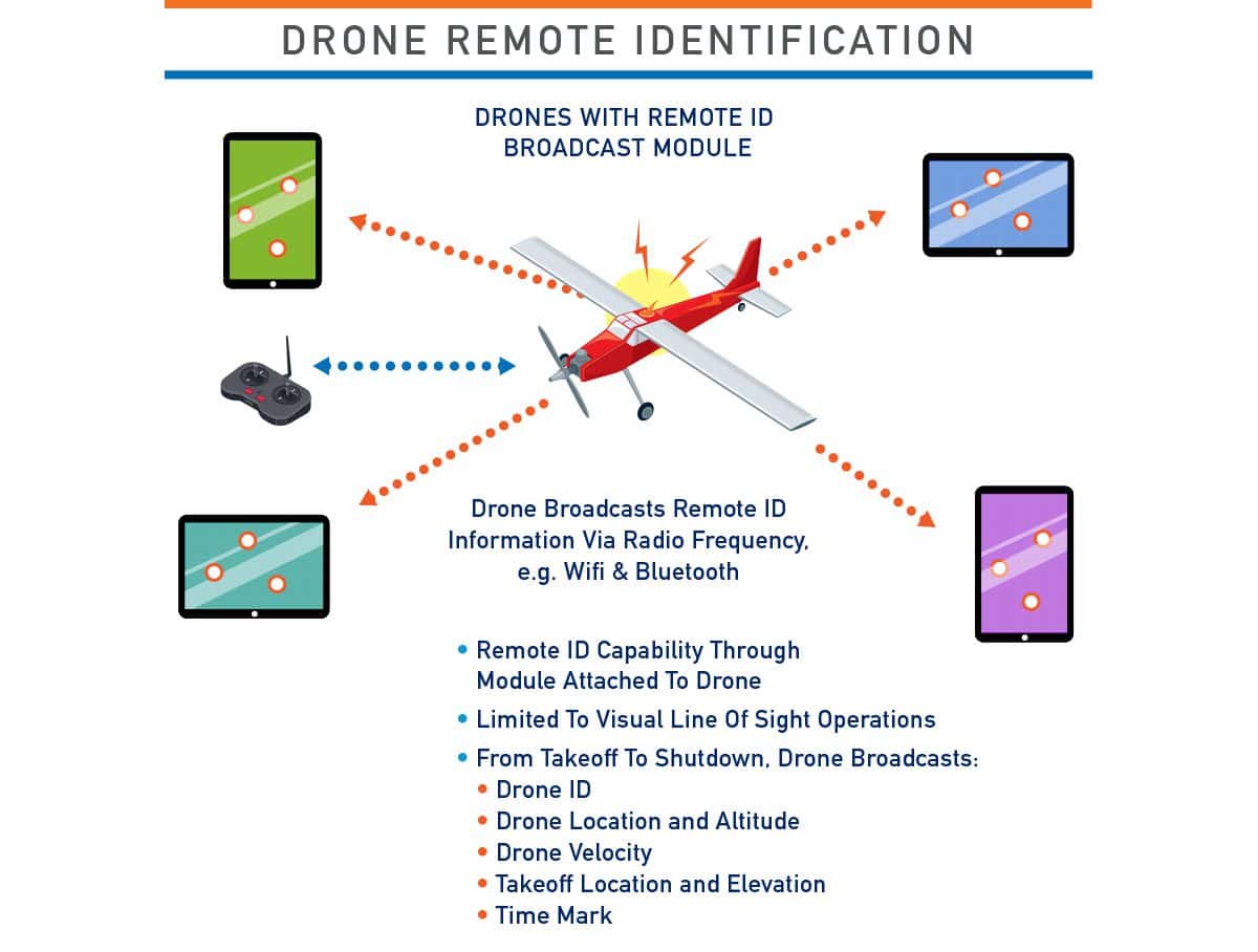 Drone Remote Identification - Drones with remote ID broadcast module