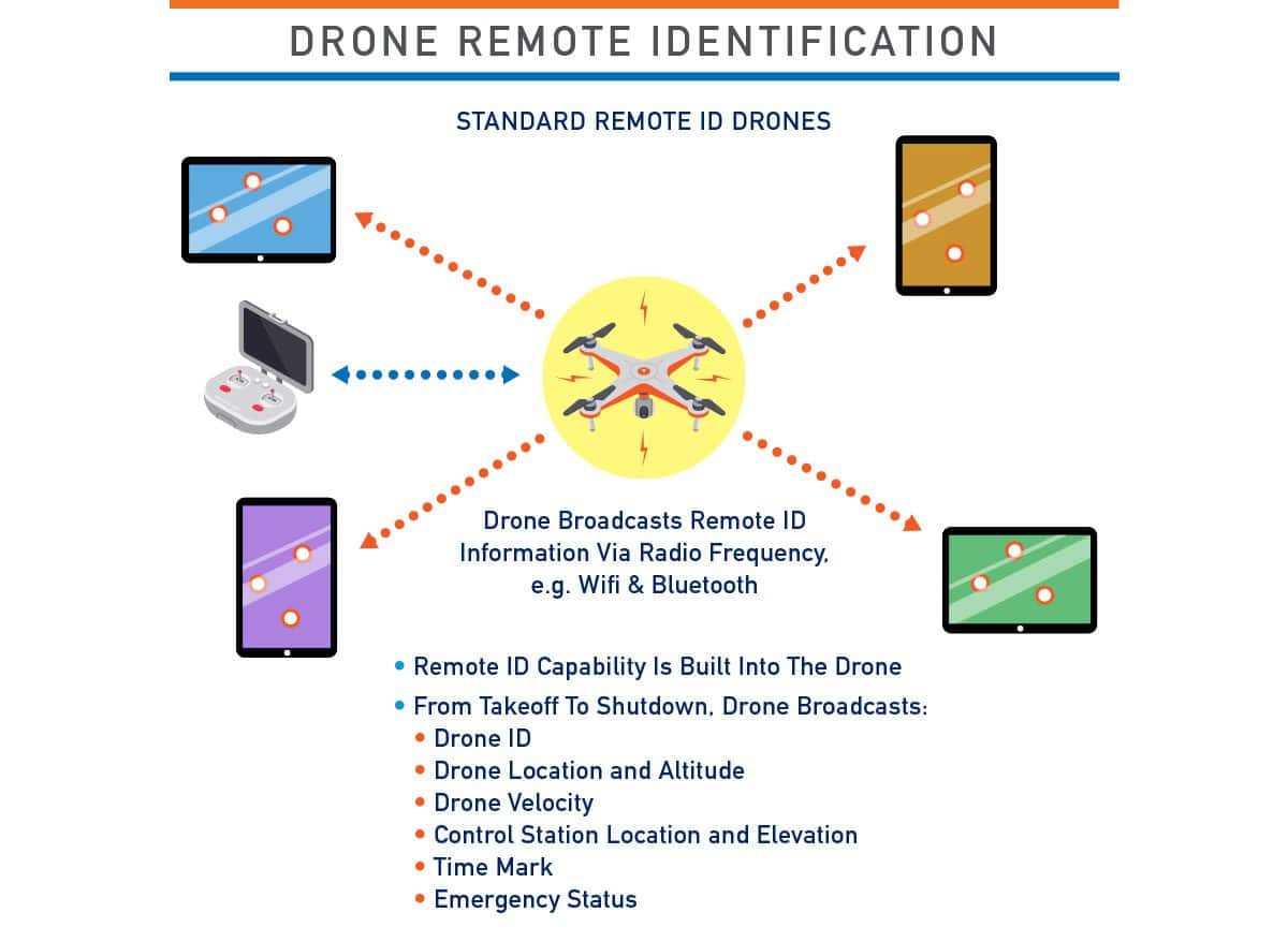 Drone Remote Identification - Standard Remote ID Drones