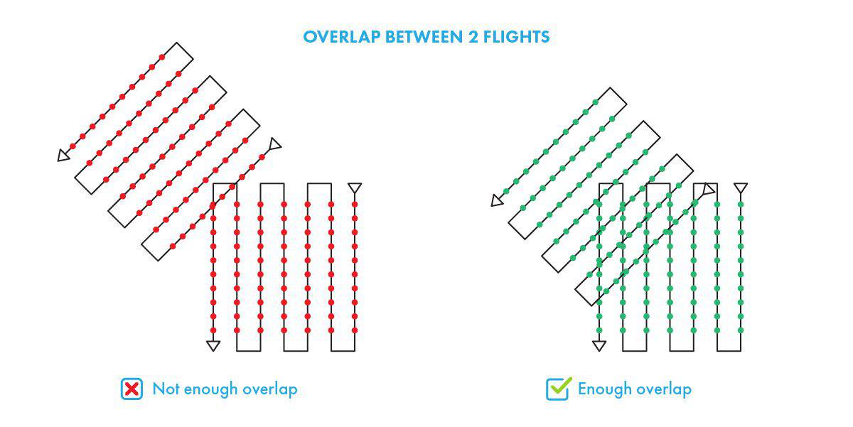 Depiction of image overlap in drone measurement