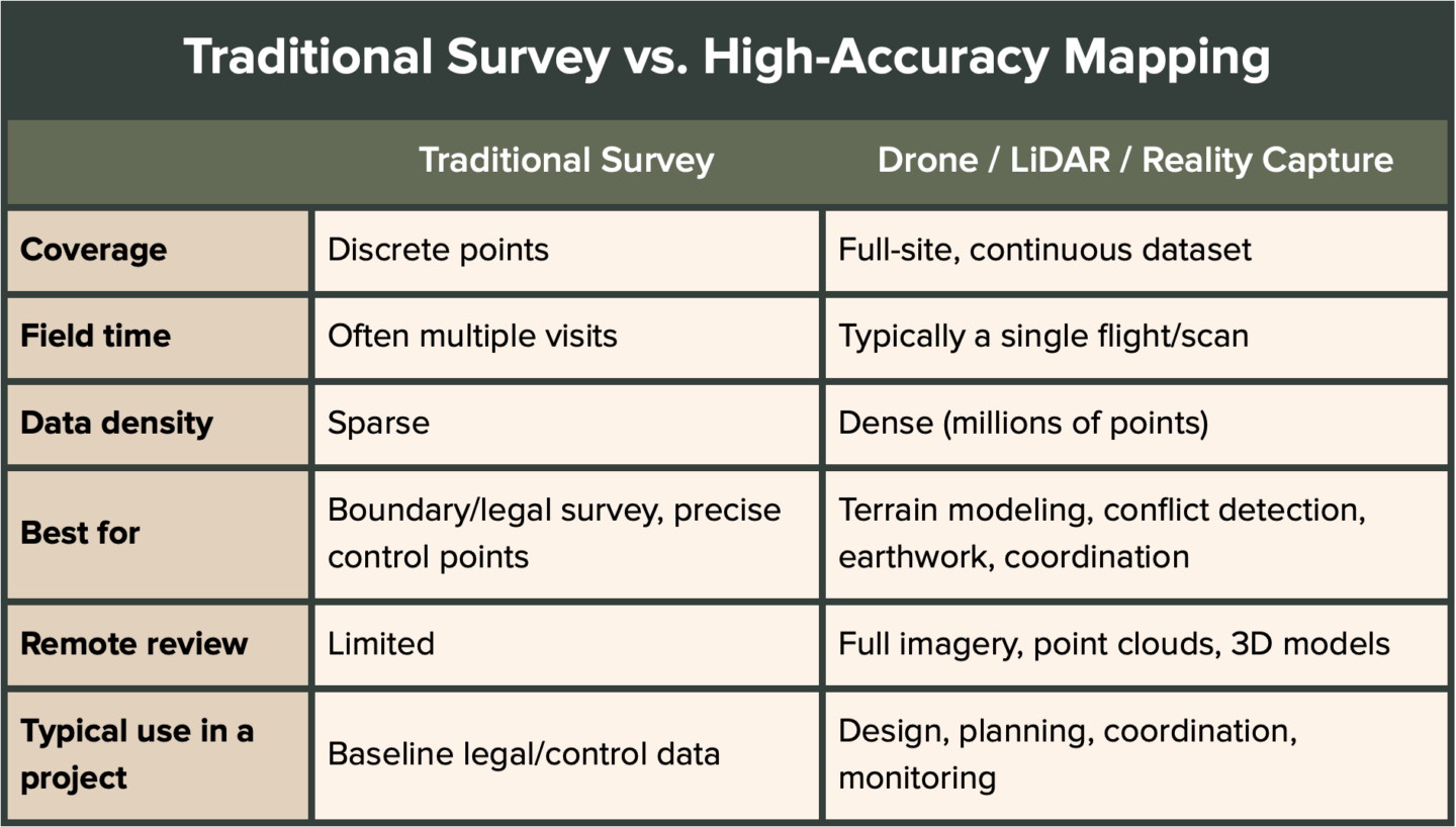 traditional vs. high-accuracy mapping
