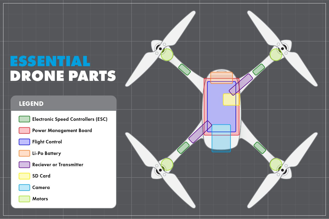 Diagram showing the components of a drone.
