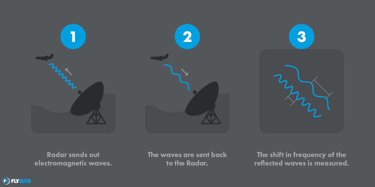 Illustration showing how radar works