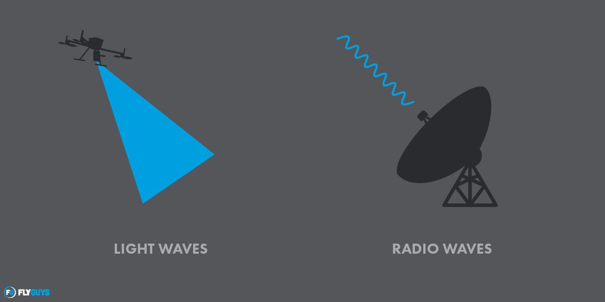 Illustration of light waves used by LiDAR and radio waves used by radar
