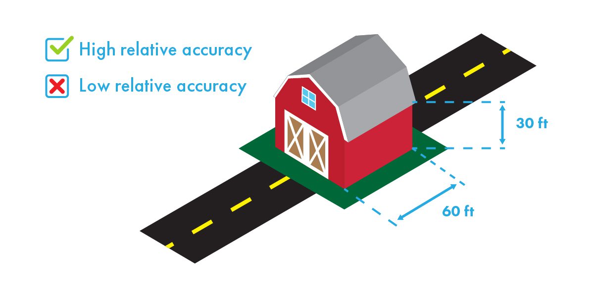 Depiction of relative accuracy in drone measurement